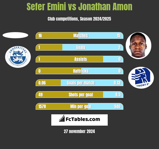 Sefer Emini vs Jonathan Amon h2h player stats