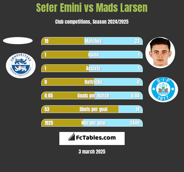 Sefer Emini vs Mads Larsen h2h player stats