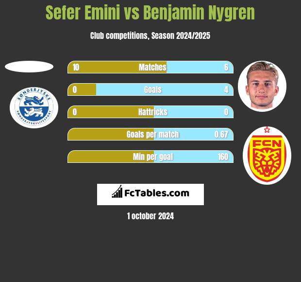 Sefer Emini vs Benjamin Nygren h2h player stats