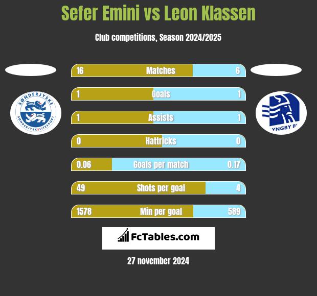 Sefer Emini vs Leon Klassen h2h player stats