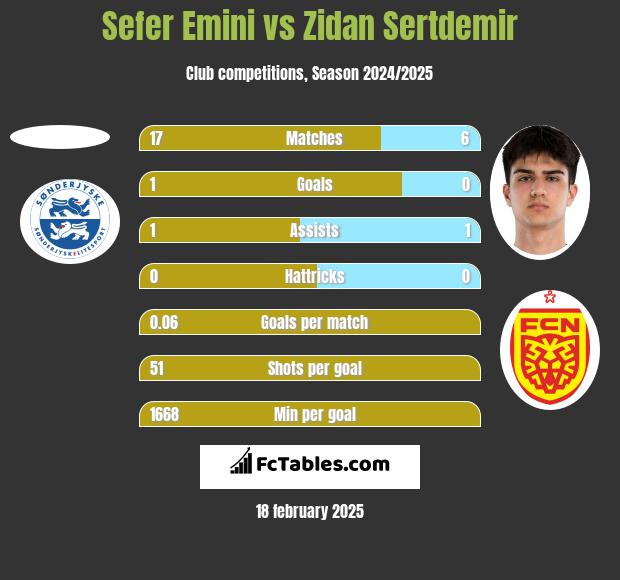 Sefer Emini vs Zidan Sertdemir h2h player stats