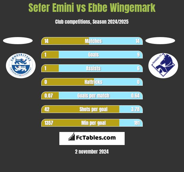 Sefer Emini vs Ebbe Wingemark h2h player stats