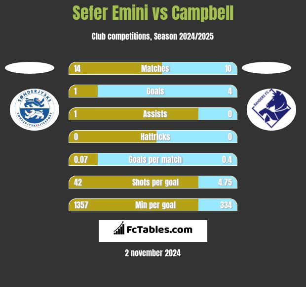 Sefer Emini vs Campbell h2h player stats