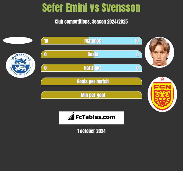 Sefer Emini vs Svensson h2h player stats