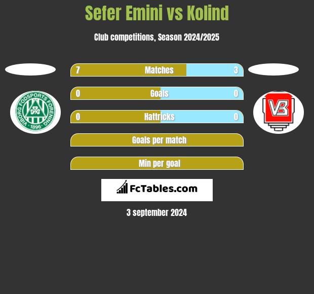 Sefer Emini vs Kolind h2h player stats