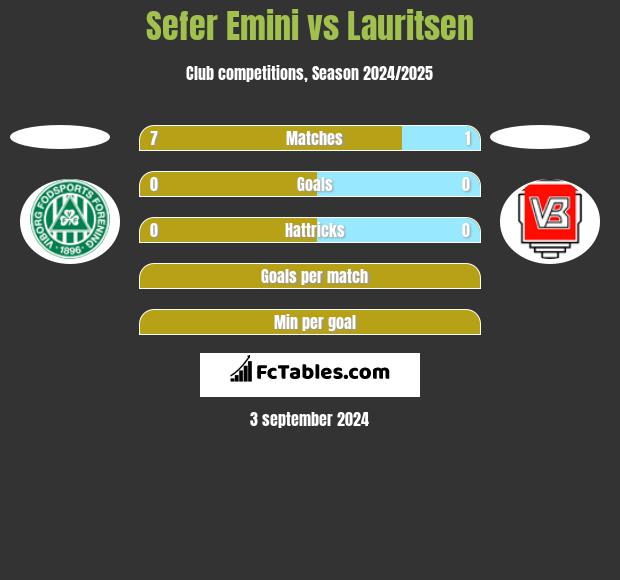 Sefer Emini vs Lauritsen h2h player stats