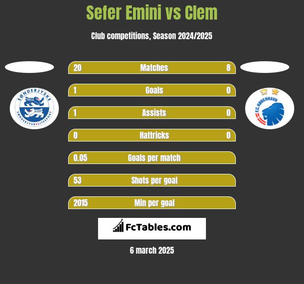 Sefer Emini vs Clem h2h player stats