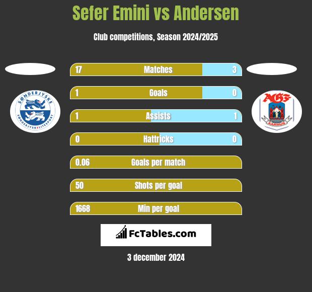 Sefer Emini vs Andersen h2h player stats