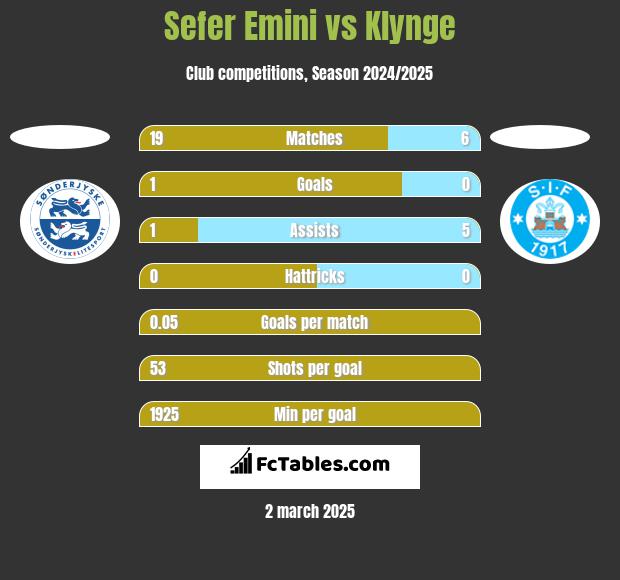 Sefer Emini vs Klynge h2h player stats