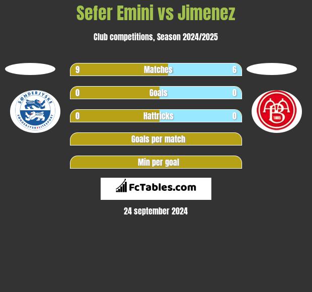 Sefer Emini vs Jimenez h2h player stats