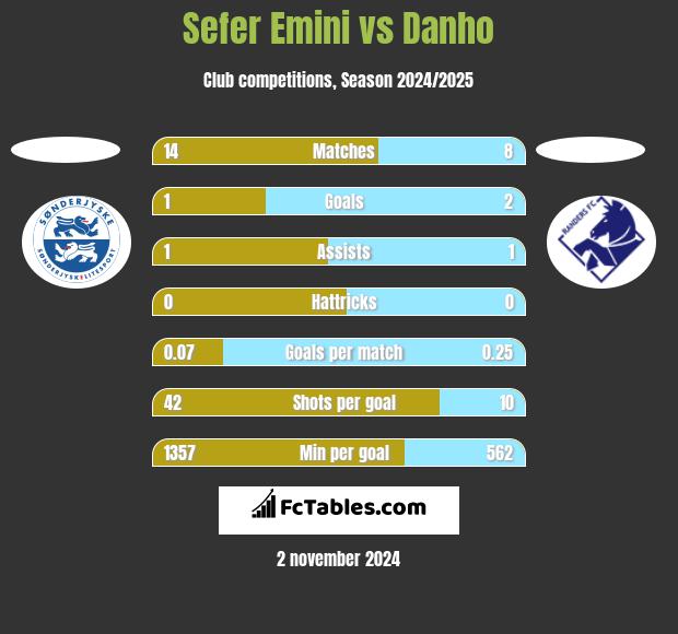 Sefer Emini vs Danho h2h player stats