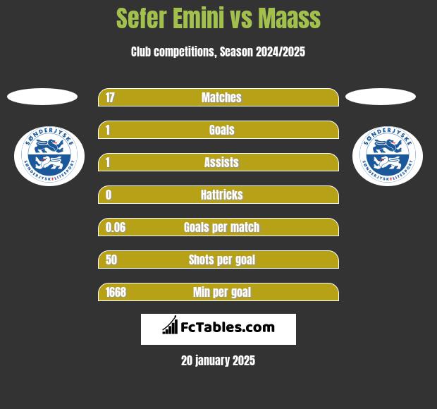 Sefer Emini vs Maass h2h player stats