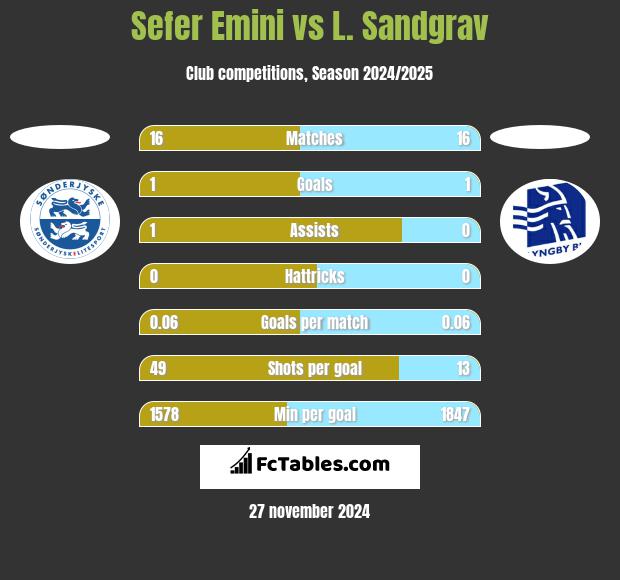 Sefer Emini vs L. Sandgrav h2h player stats