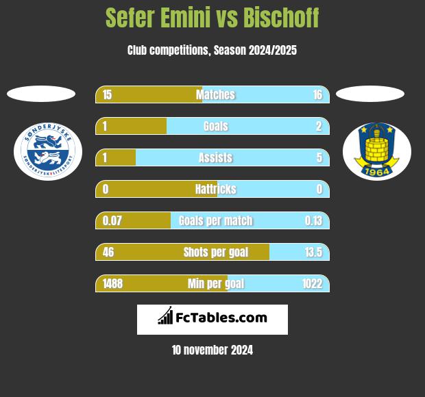 Sefer Emini vs Bischoff h2h player stats