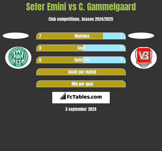 Sefer Emini vs C. Gammelgaard h2h player stats