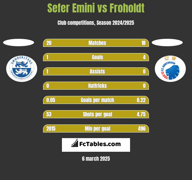 Sefer Emini vs Froholdt h2h player stats