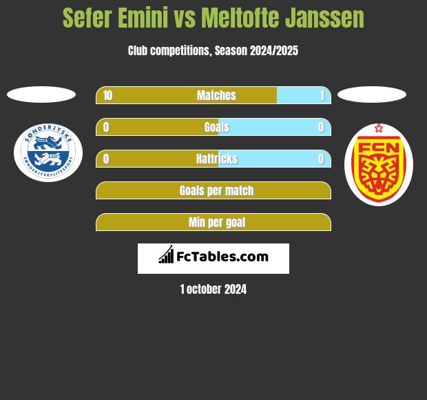 Sefer Emini vs Meltofte Janssen h2h player stats