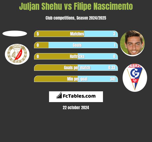 Juljan Shehu vs Filipe Nascimento h2h player stats