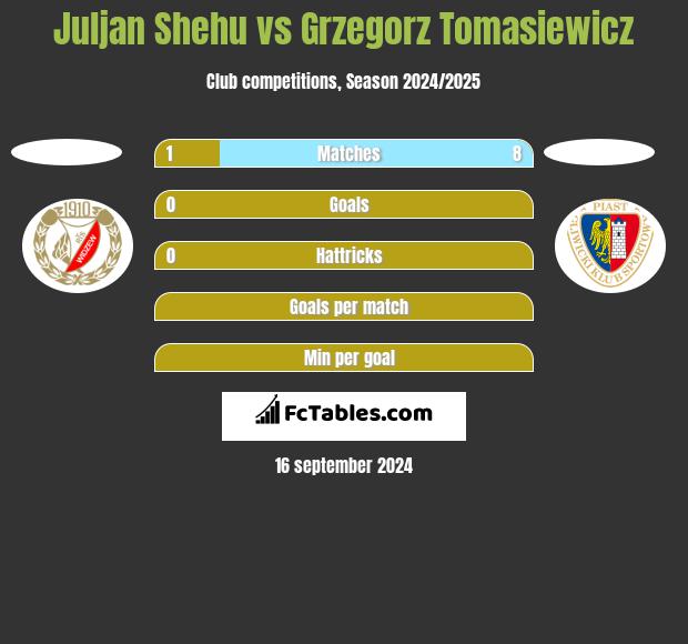 Juljan Shehu vs Grzegorz Tomasiewicz h2h player stats