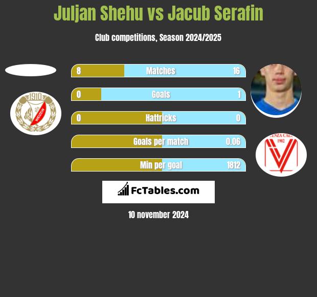 Juljan Shehu vs Jacub Serafin h2h player stats