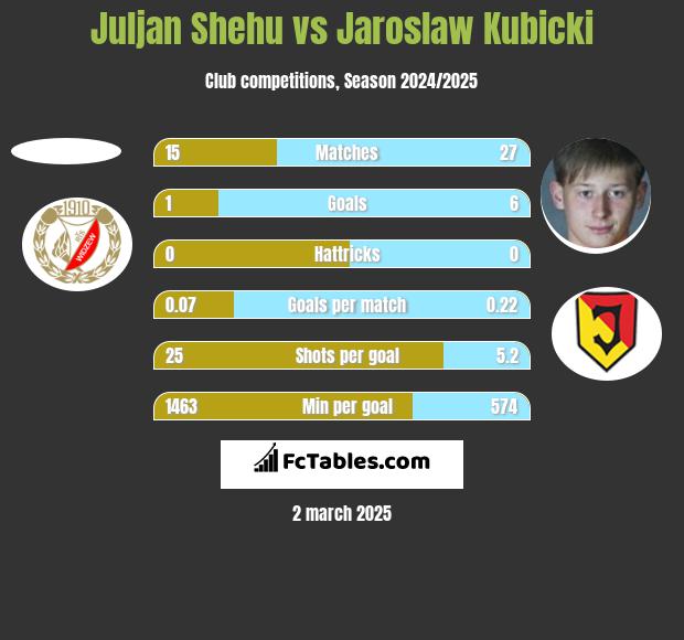 Juljan Shehu vs Jaroslaw Kubicki h2h player stats