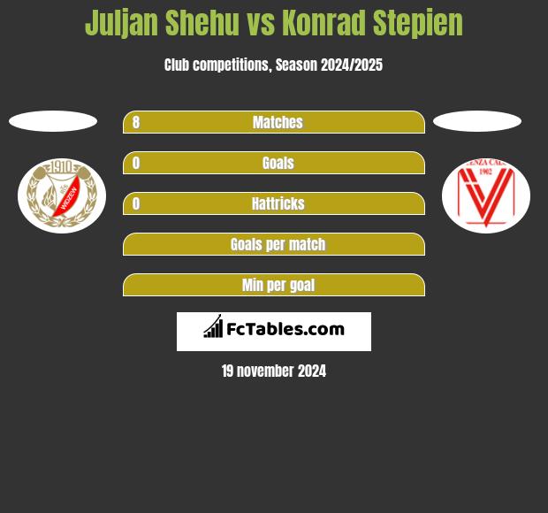 Juljan Shehu vs Konrad Stepien h2h player stats