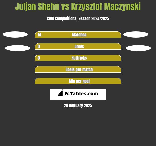 Juljan Shehu vs Krzysztof Maczynski h2h player stats