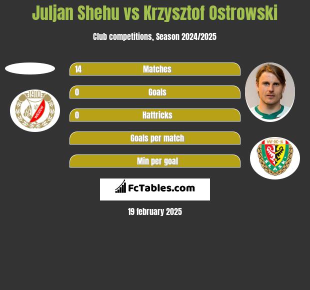 Juljan Shehu vs Krzysztof Ostrowski h2h player stats