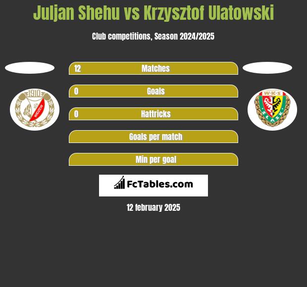 Juljan Shehu vs Krzysztof Ulatowski h2h player stats