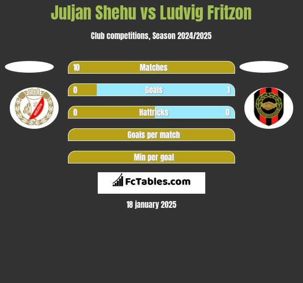 Juljan Shehu vs Ludvig Fritzon h2h player stats