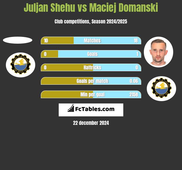 Juljan Shehu vs Maciej Domanski h2h player stats