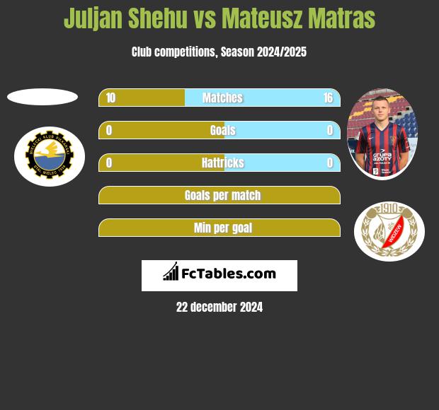 Juljan Shehu vs Mateusz Matras h2h player stats