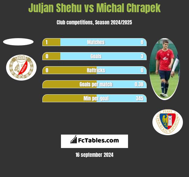 Juljan Shehu vs Michał Chrapek h2h player stats