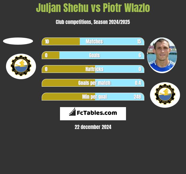 Juljan Shehu vs Piotr Wlazlo h2h player stats