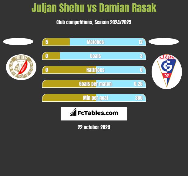 Juljan Shehu vs Damian Rasak h2h player stats