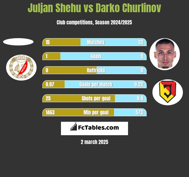 Juljan Shehu vs Darko Churlinov h2h player stats