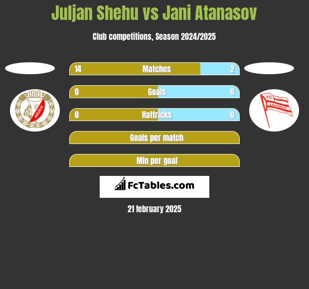 Juljan Shehu vs Jani Atanasov h2h player stats