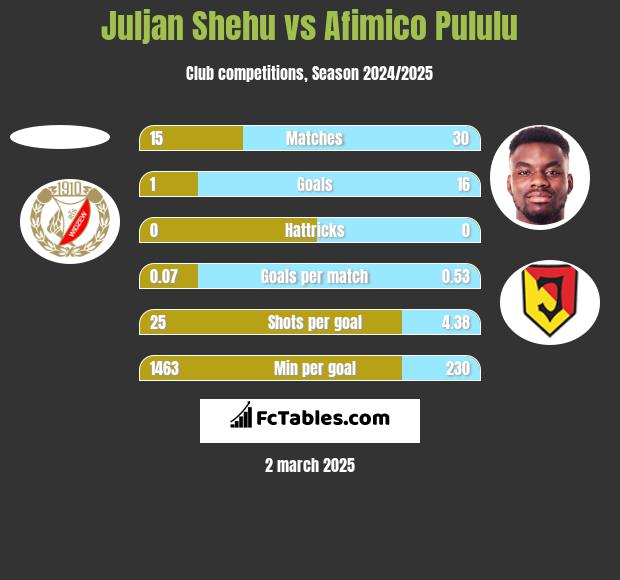 Juljan Shehu vs Afimico Pululu h2h player stats