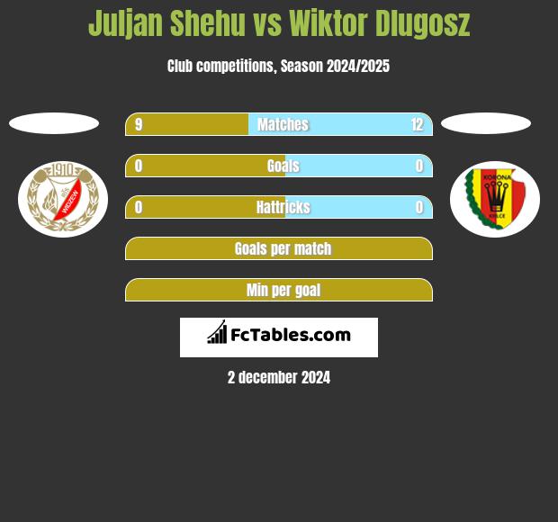 Juljan Shehu vs Wiktor Dlugosz h2h player stats