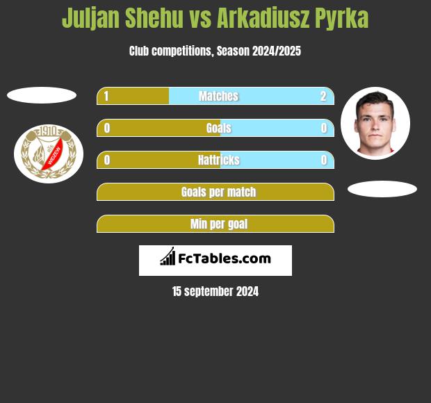 Juljan Shehu vs Arkadiusz Pyrka h2h player stats