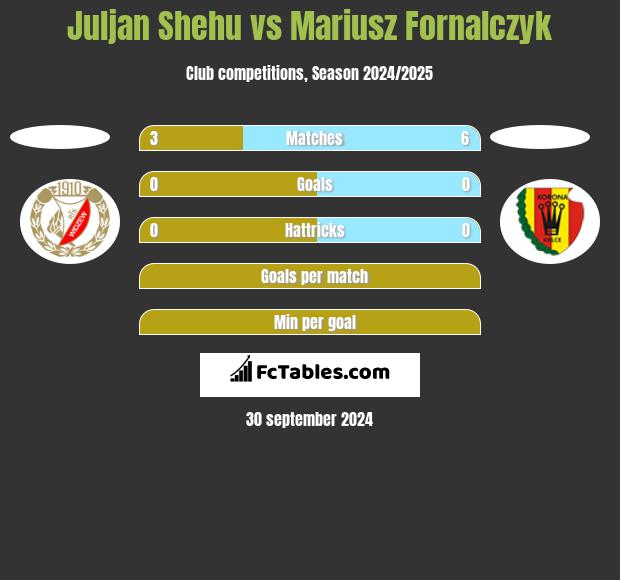 Juljan Shehu vs Mariusz Fornalczyk h2h player stats