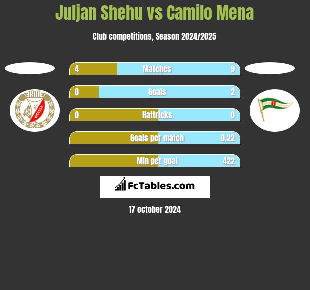 Juljan Shehu vs Camilo Mena h2h player stats