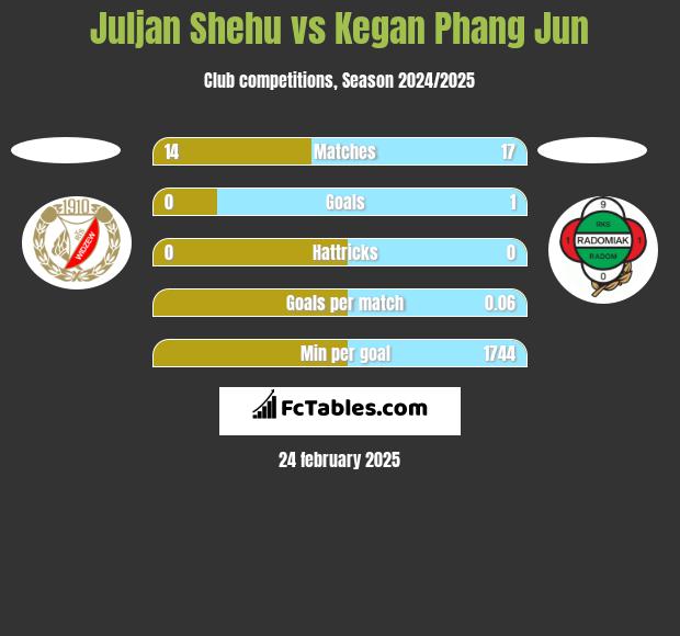 Juljan Shehu vs Kegan Phang Jun h2h player stats