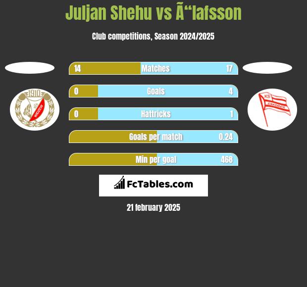 Juljan Shehu vs Ã“lafsson h2h player stats