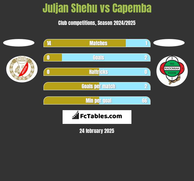 Juljan Shehu vs Capemba h2h player stats