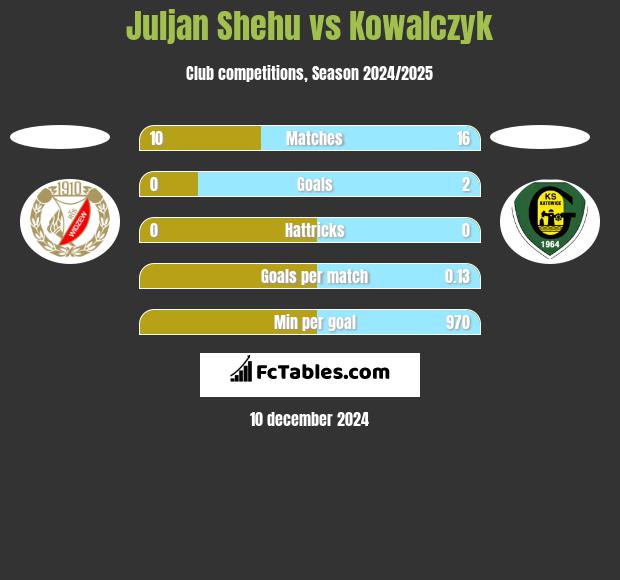 Juljan Shehu vs Kowalczyk h2h player stats