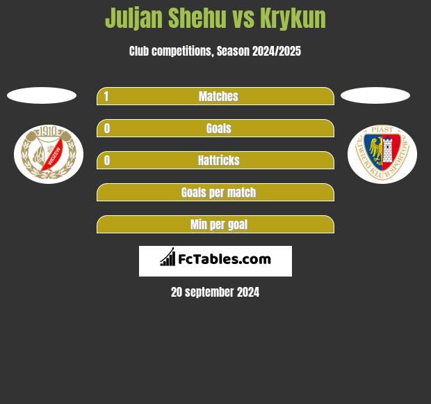 Juljan Shehu vs Krykun h2h player stats