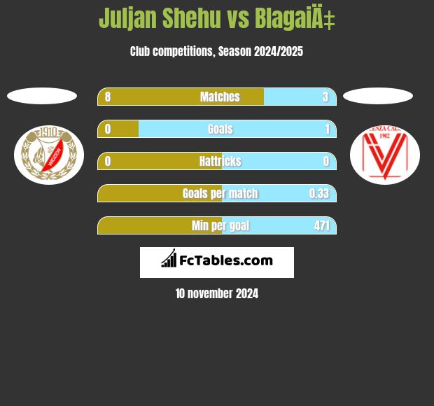 Juljan Shehu vs BlagaiÄ‡ h2h player stats