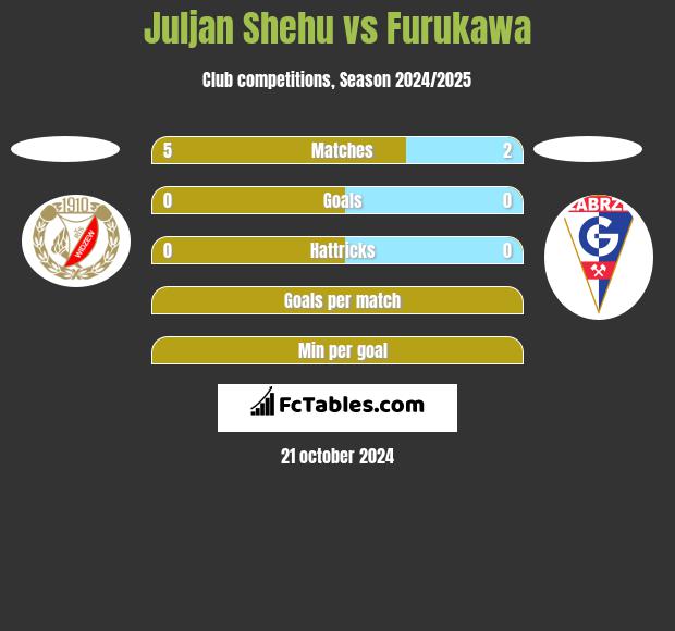 Juljan Shehu vs Furukawa h2h player stats