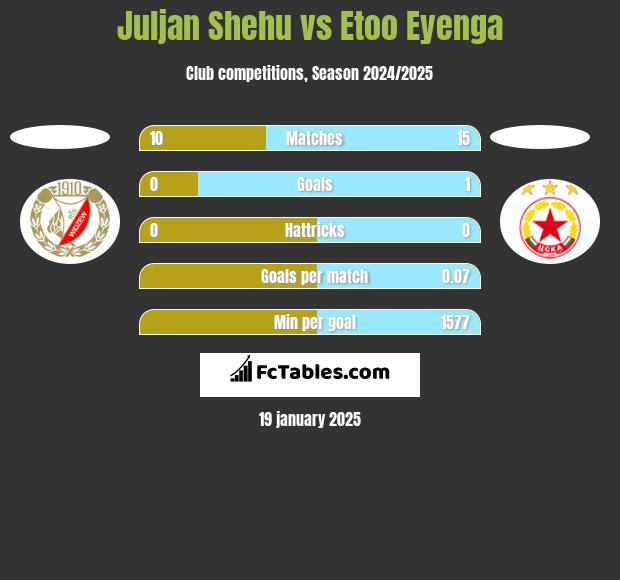 Juljan Shehu vs Etoo Eyenga h2h player stats